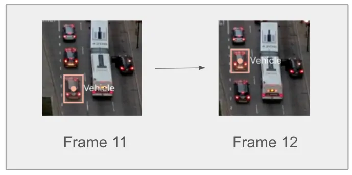 Two consecutive video frames labeled Frame 11 and Frame 12 show a busy street with several cars and a bus. A red bounding box highlights a specific vehicle in both frames, with the label 'Vehicle.' An arrow points from Frame 11 to Frame 12, indicating progression in time.