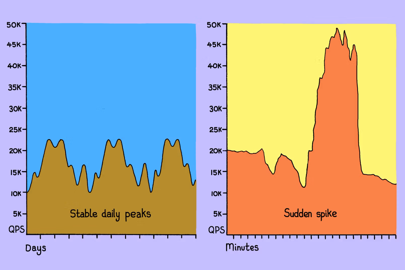 Two side-by-side charts comparing query load: the left shows stable daily QPS peaks over days, while the right shows a sudden sharp spike in QPS over minutes.