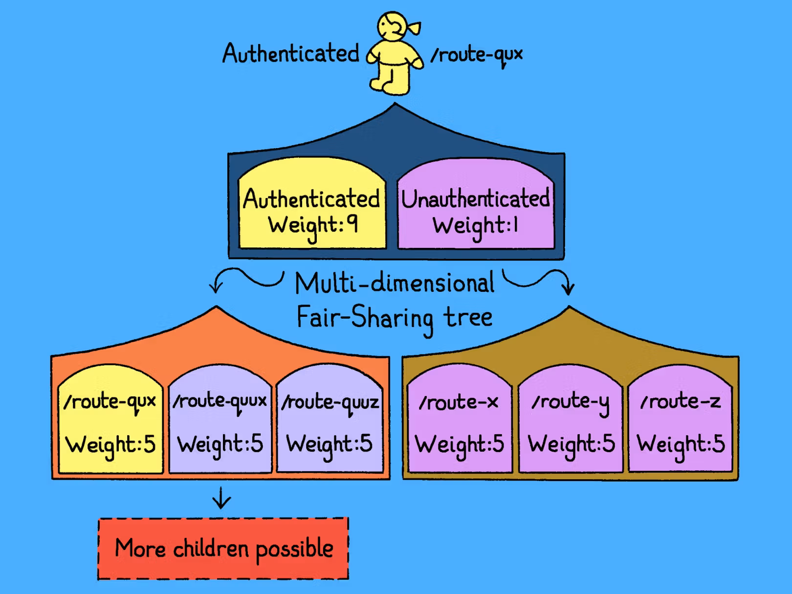 A diagram showing a multi-dimensional fair-sharing tree that allocates capacity between authenticated and unauthenticated traffic and further splits it across routes based on weights.