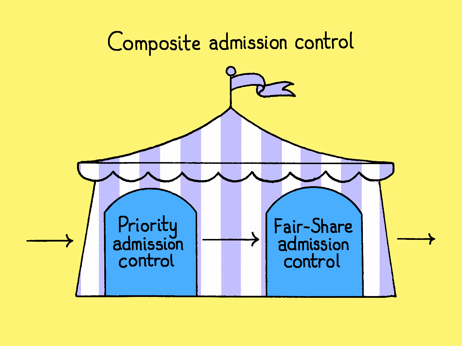 A diagram of composite admission control where requests first pass through priority-based admission control and then through fair-share admission control.