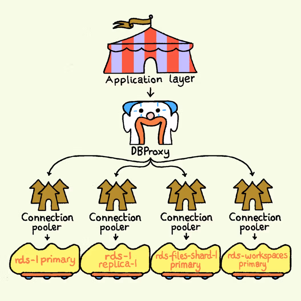 A playful diagram showing an application layer feeding into a DBProxy, which distributes connections through poolers to multiple RDS database instances including a primary, a replica, and sharded primaries.