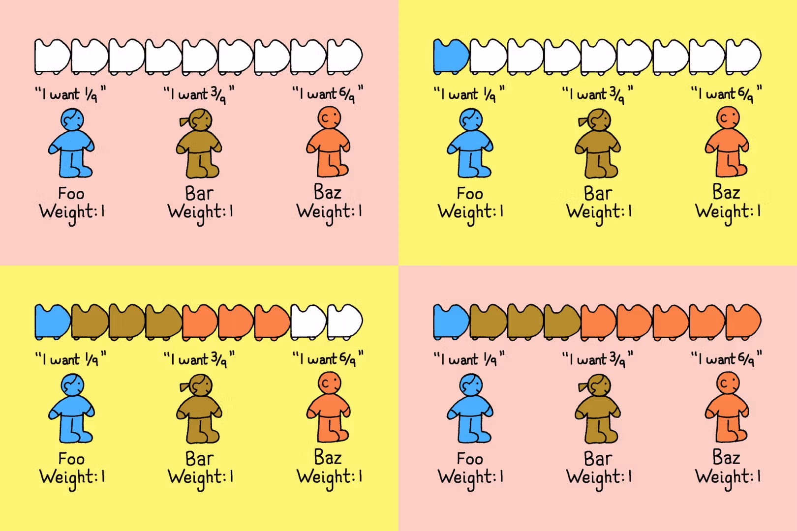 A four-panel illustration showing weighted resource allocation where three users (Foo, Bar, Baz) request different shares, and capacity is progressively distributed among them based on equal weights.