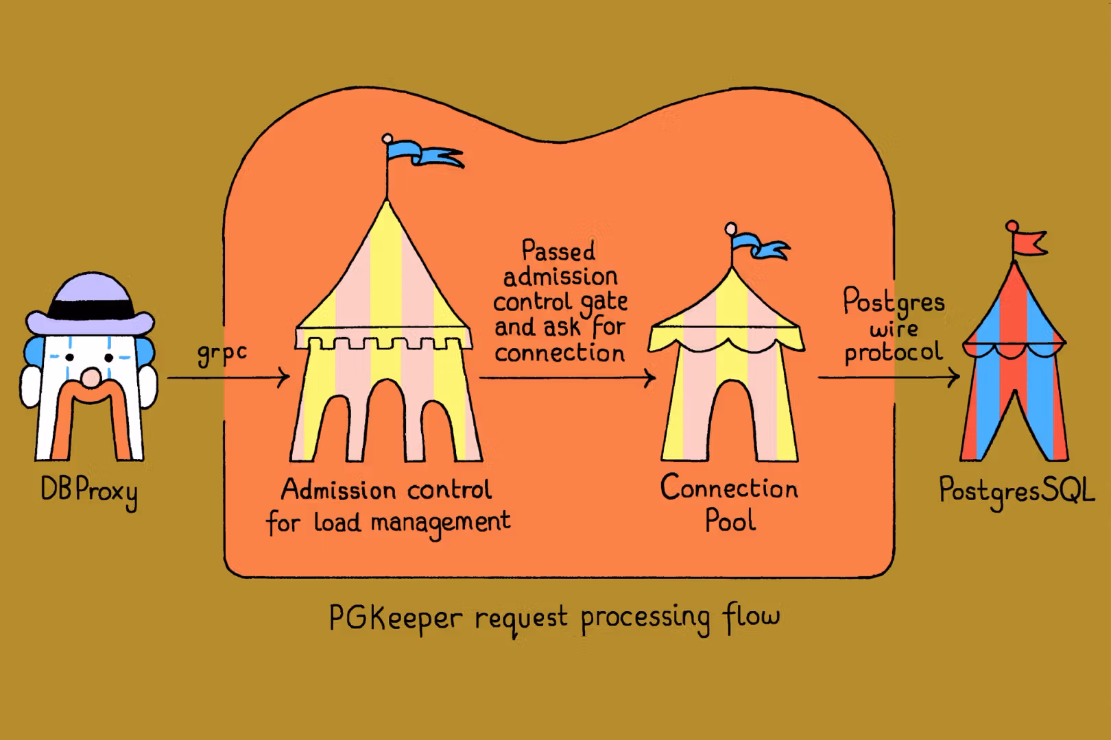 A diagram of a DBProxy sending a request via gRPC through an admission control gate and connection pool before reaching PostgreSQL via the wire protocol.