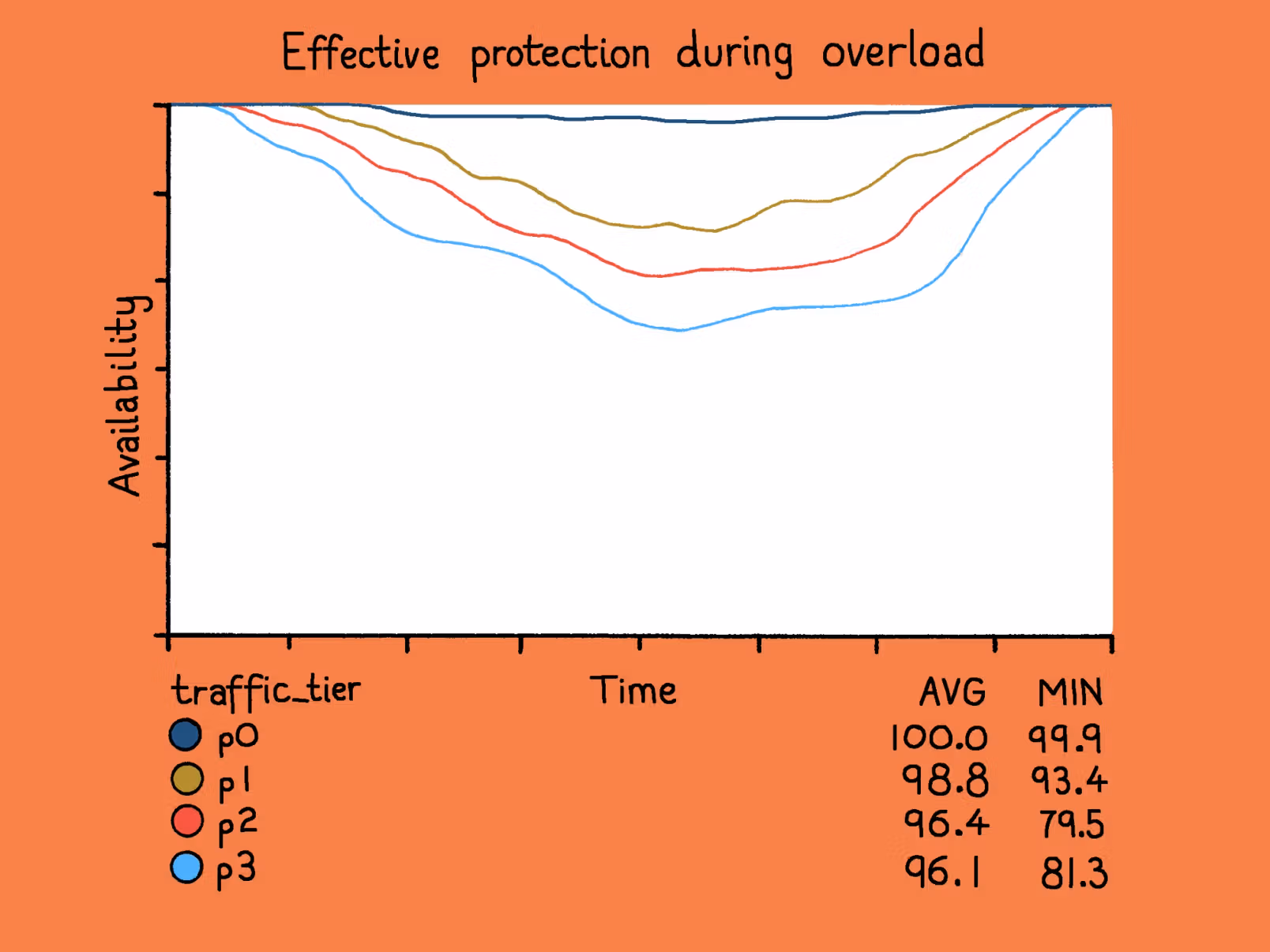 A line chart showing availability over time for different traffic tiers, illustrating that higher-priority tiers maintain better availability during overload while lower tiers dip more significantly.