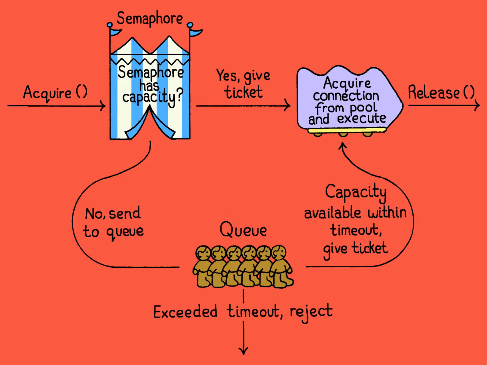 A diagram illustrating a semaphore-based flow where requests acquire capacity, execute using a connection if available, or queue and potentially time out and be rejected.