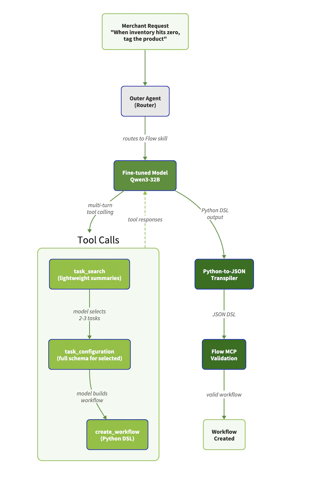 Merchant request > Shopify Flow workflow created