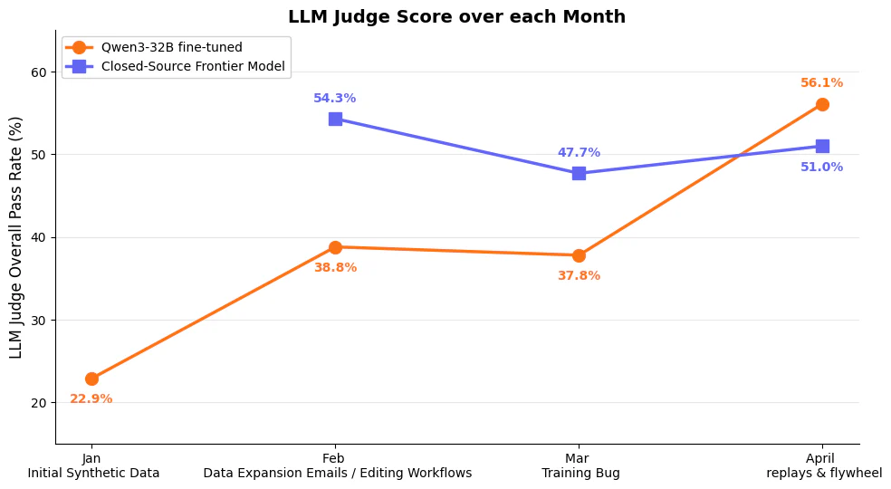 LLM judge score over each month