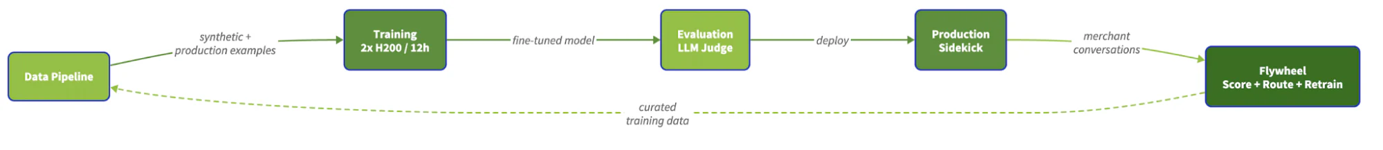 Data pipeline > Flywheel