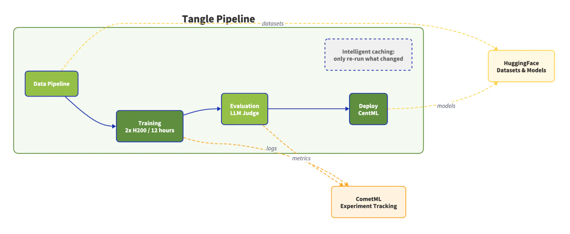 Tangle pipeline