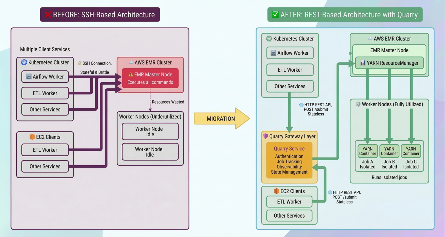 Architecture comparison showing the shift from SSH-based direct execution to REST-based job