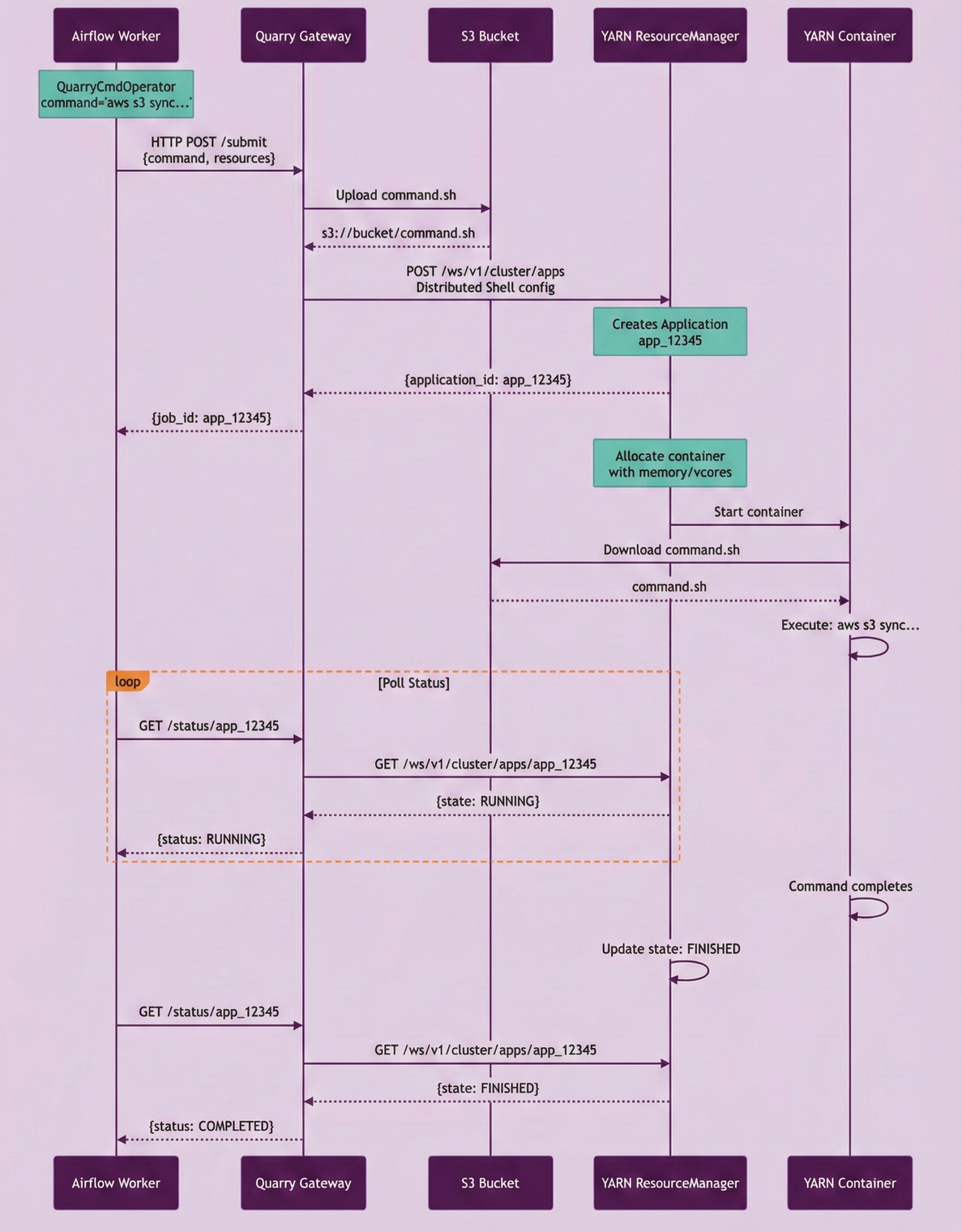 YARN Distributed Shell job submission flow