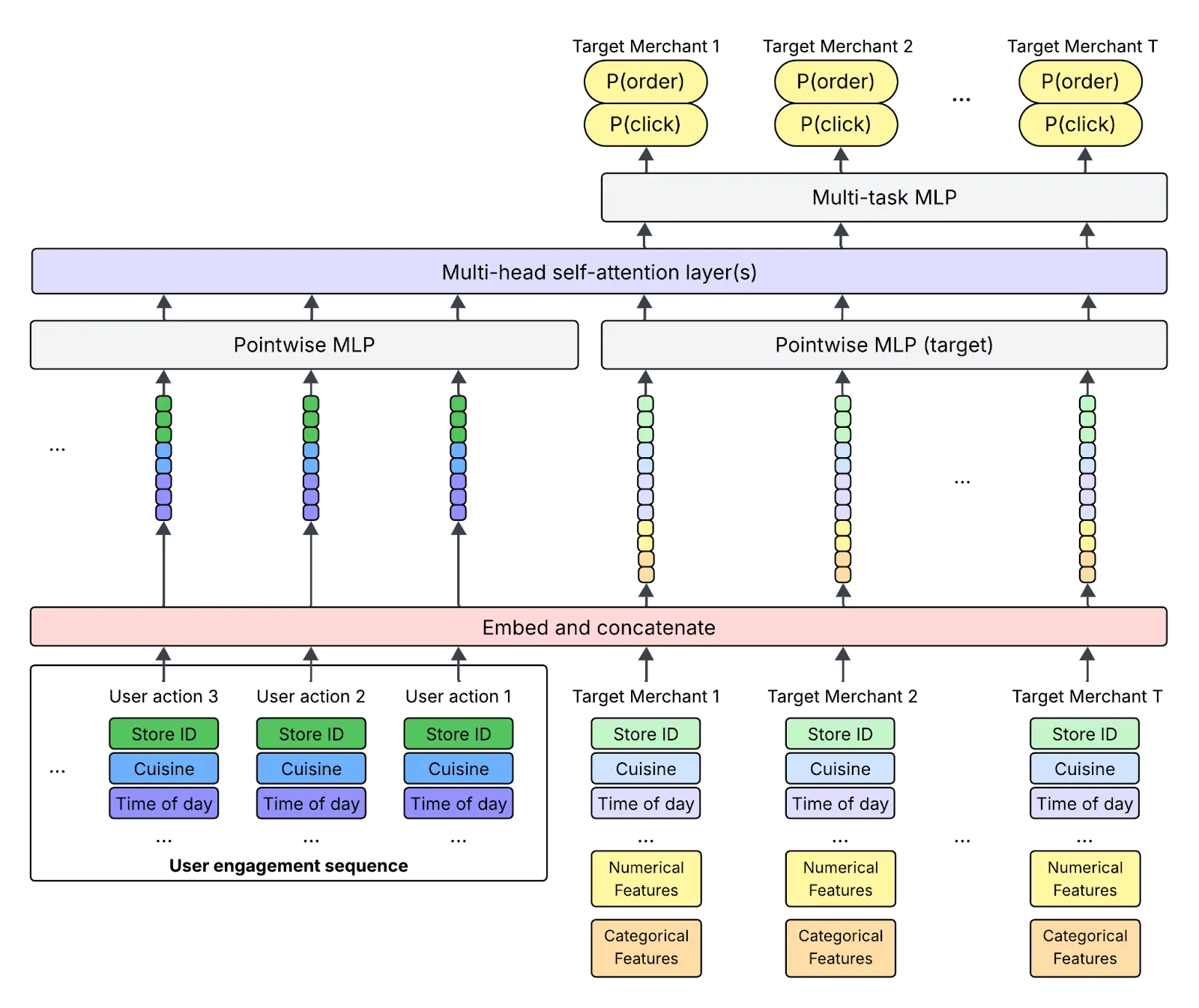 Neural network architecture diagram for a recommendation system. Input features include store ID, cuisine, time of day, numerical features, and categorical features. These are embedded and concatenated, then processed by pointwise MLPs (with a separate target MLP for the target item). Outputs are passed through multi-head self-attention layers, followed by a multi-task MLP that predicts probabilities for order and click actions.