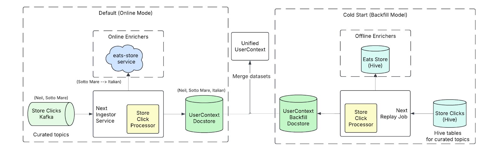A data pipeline diagram comparing Default (Online Mode) and Cold Start (Backfill Model) processes. On the left, curated topics flow from Store Clicks Kafka through a Next Ingestor Service and Store Click Processor, enriched by an eats-store service, and stored in a UserContext Docstore. On the right, Hive tables for curated topics flow from Store Clicks (Hive) through a Next Replay Job and Store Click Processor, enriched by Eats Store (Hive), and stored in a UserContext Backfill Docstore. Both pipelines merge into a Unified UserContext.