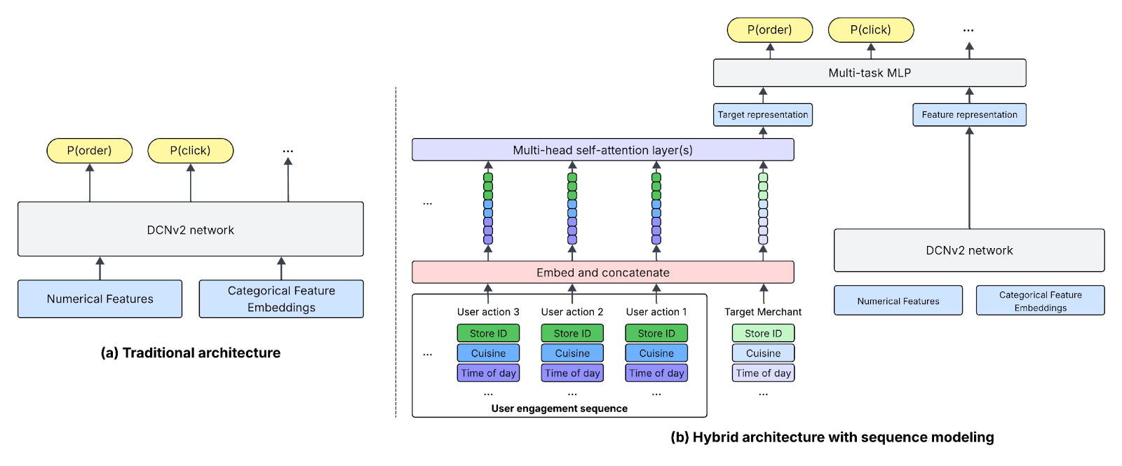Three neural network architectures for multi-task learning: (1) DCNv2 network using numerical and categorical feature embeddings to predict order and click probabilities; (2) Multi-head self-attention layers embedding and concatenating store ID, cuisine, and time of day features; (3) DCNv2 network generating feature representations for a multi-task MLP to predict order and click probabilities, with target and feature representations highlighted.