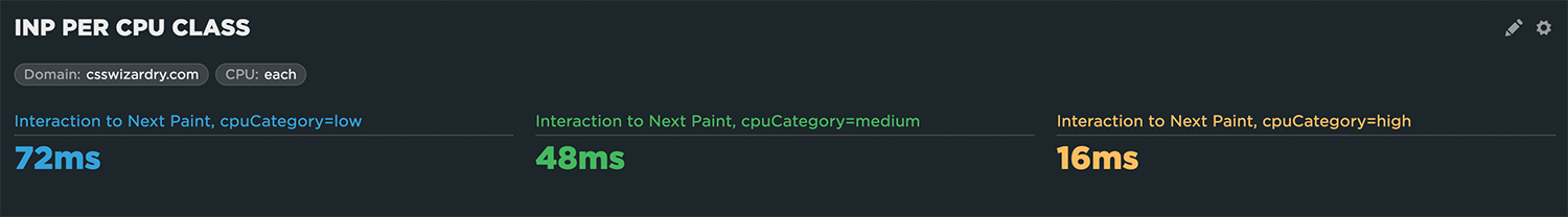 Interaction to Next Paint on csswizardry.com broken down by CPU class: low records 72ms, medium records 48ms, and high records 16ms.