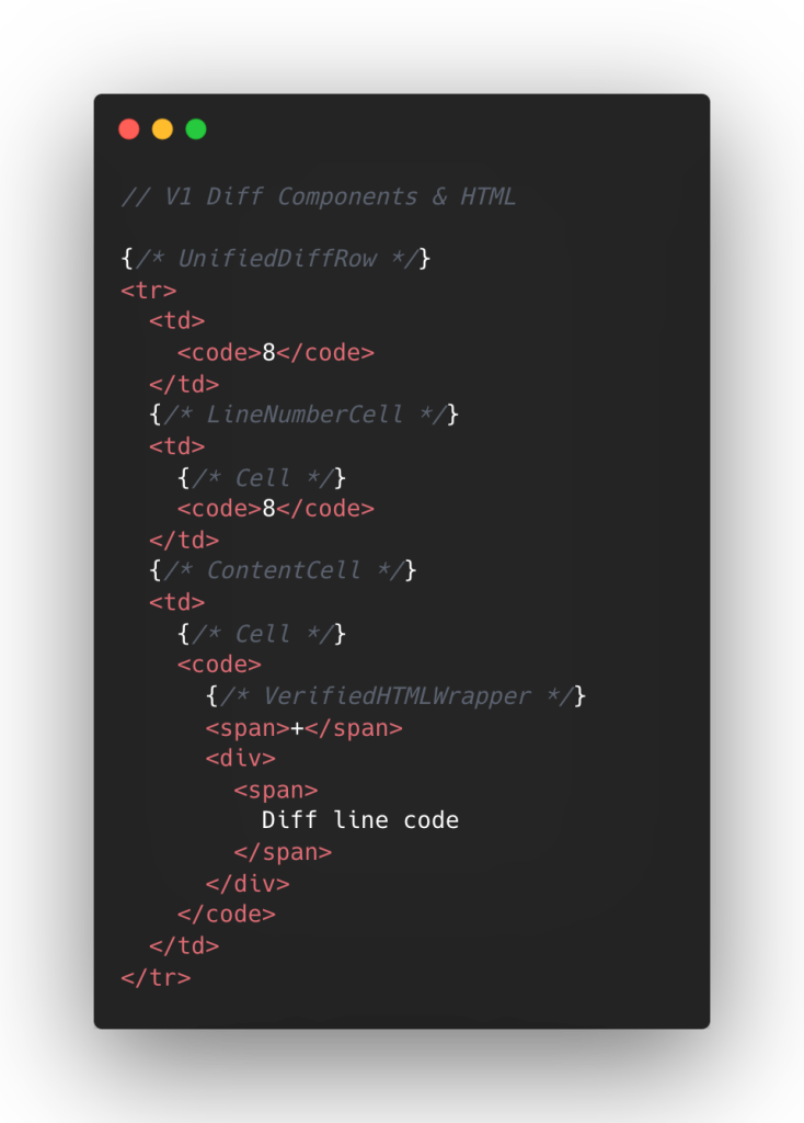 V1 Diff Components and HTML. We had 8 react components for a single diff line.