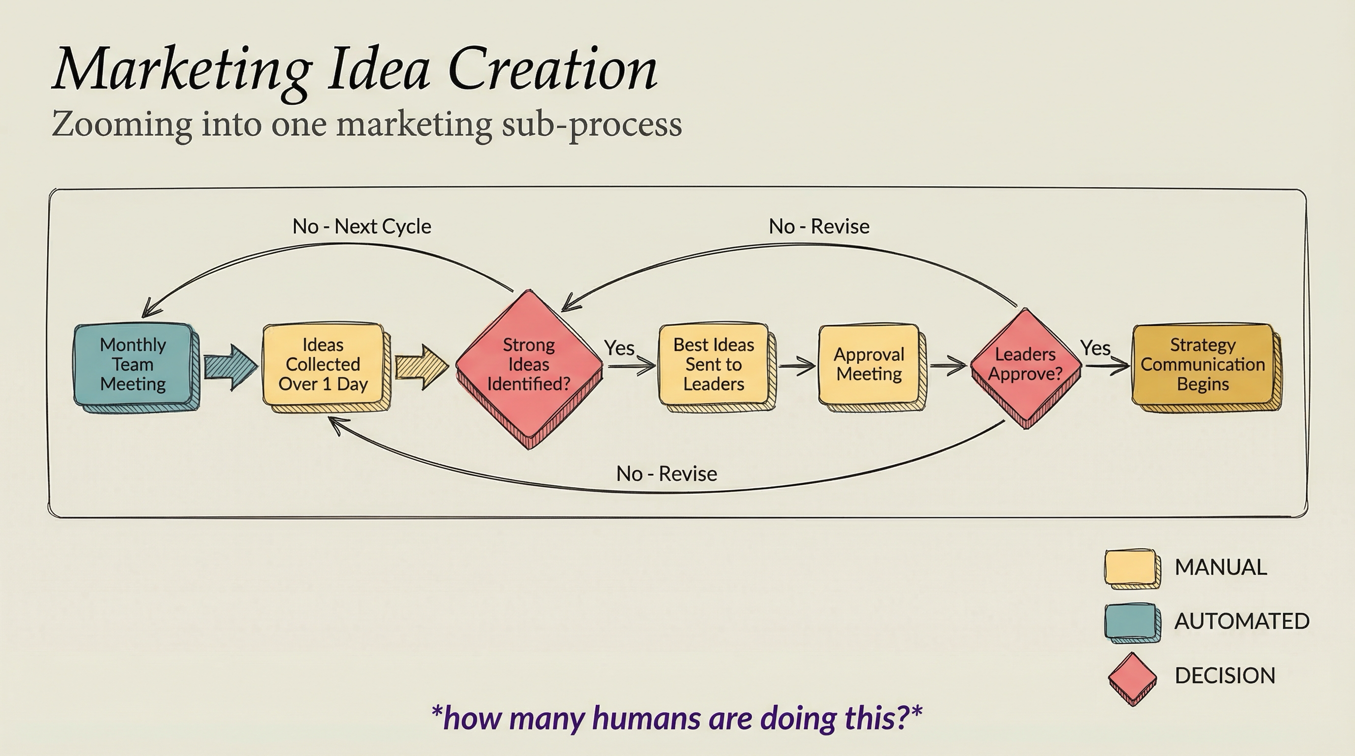 Marketing Workflow Detail