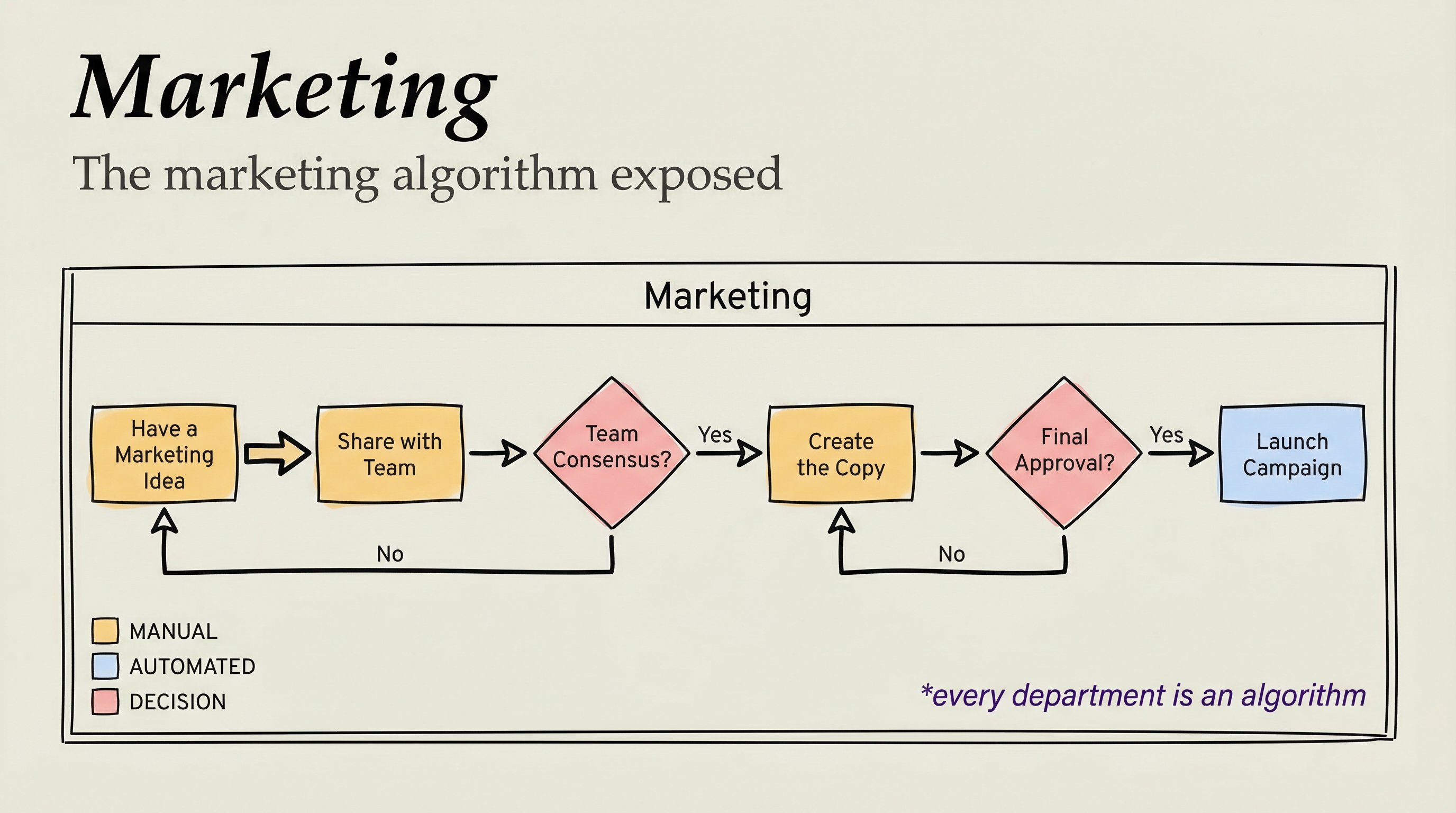 Marketing Department Components