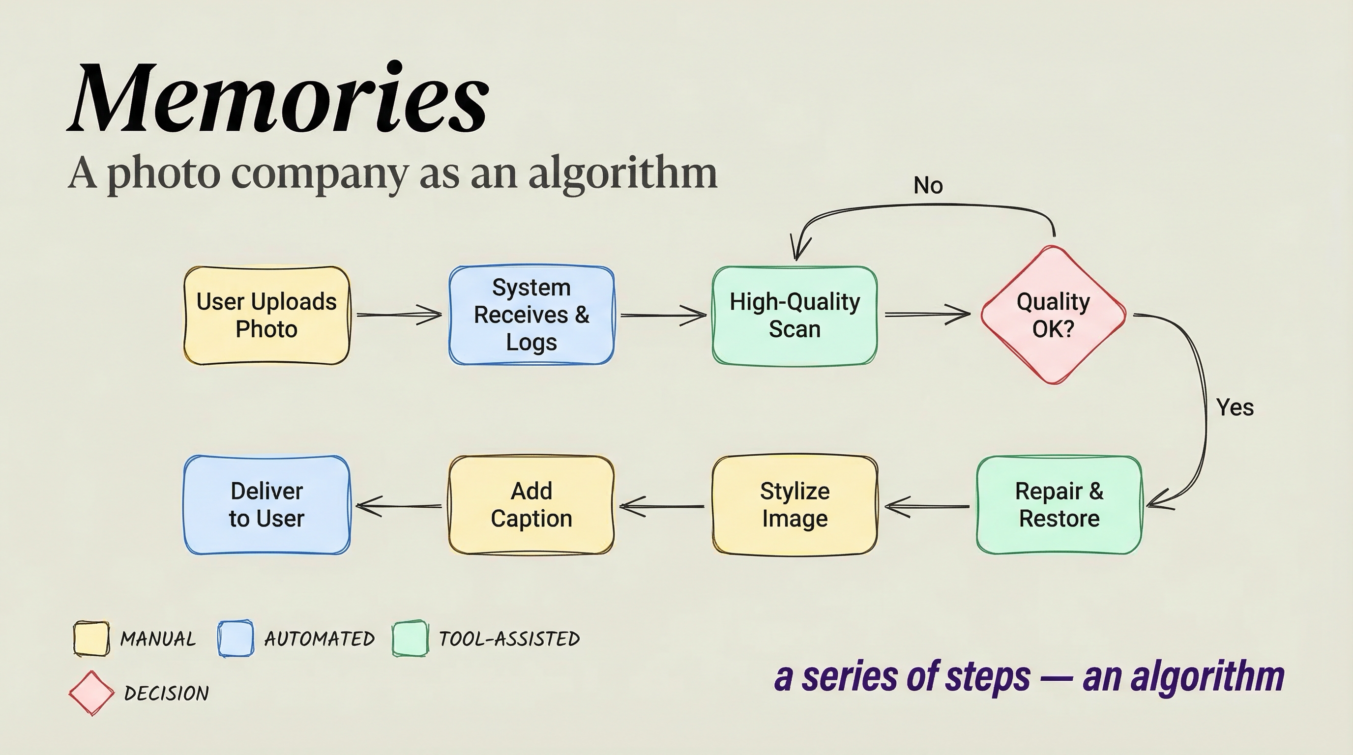 Memories Company Workflow