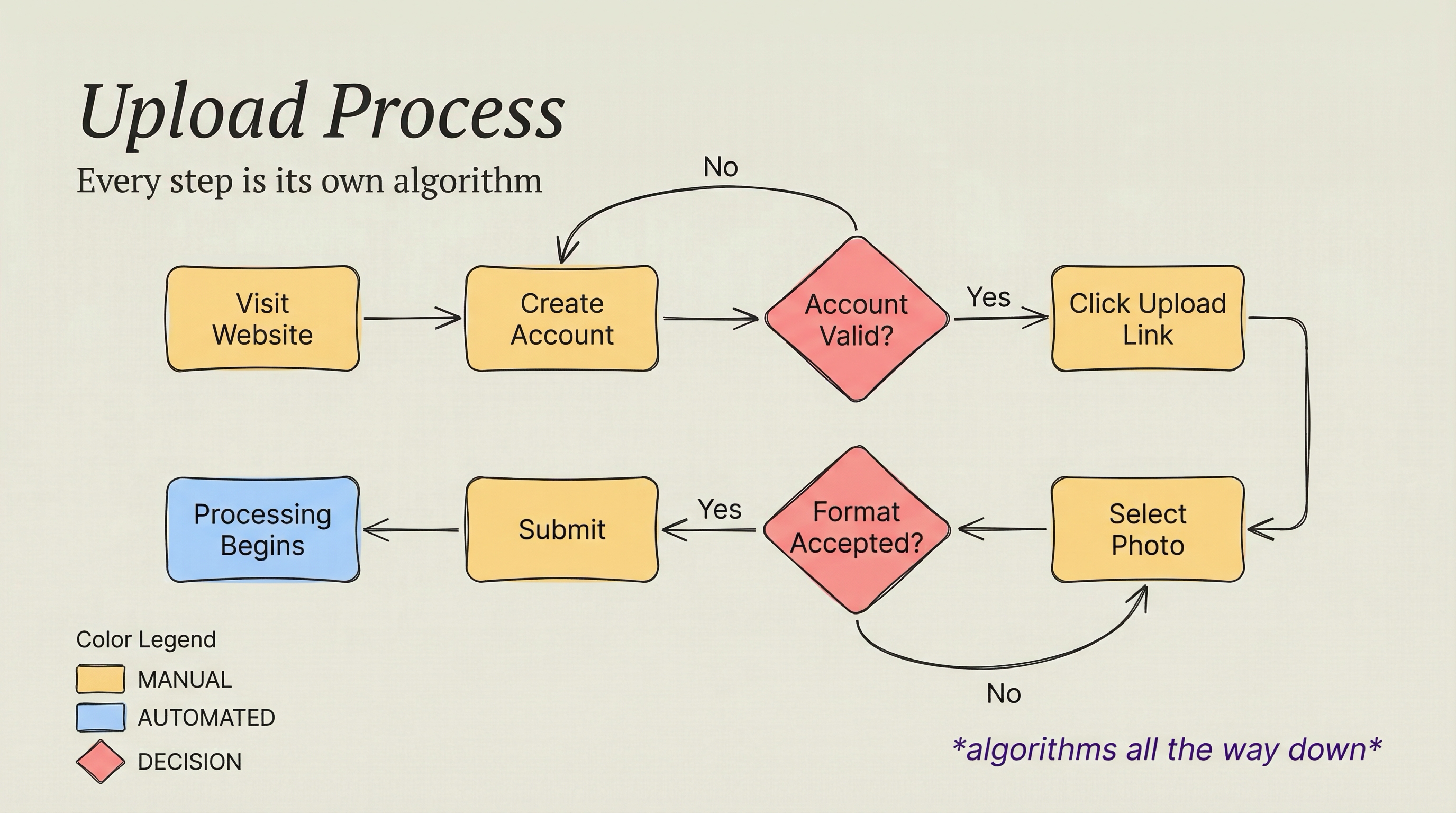 Upload Process Breakdown