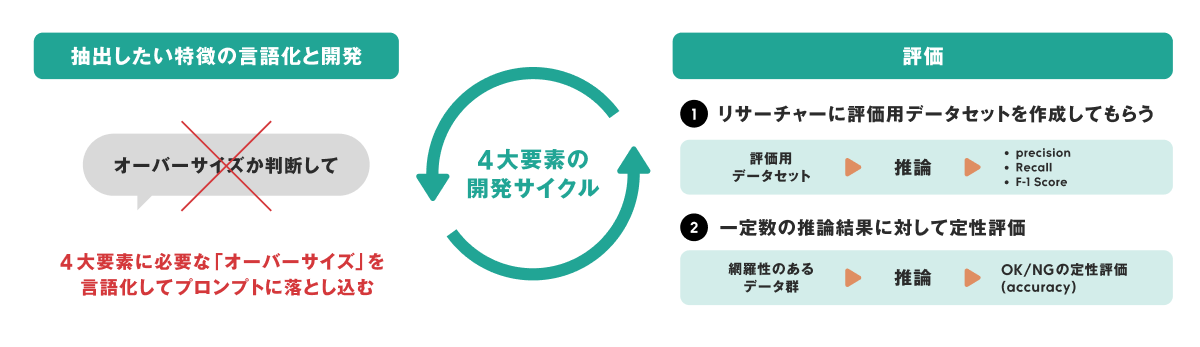 似合うの開発サイクル