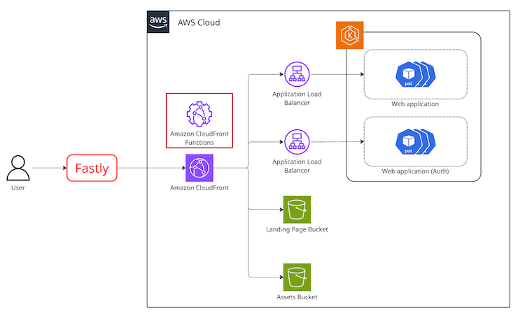 フェーズ3: VCLの処理をCloudFront Functionsへ移行