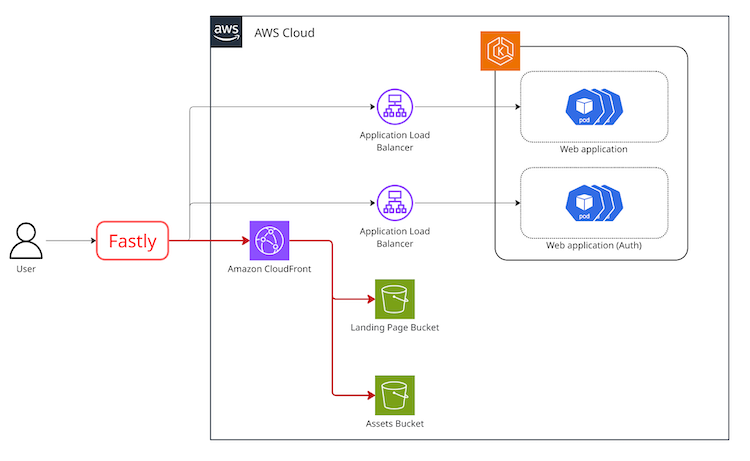 フェーズ1: LP・アセットの切り替え