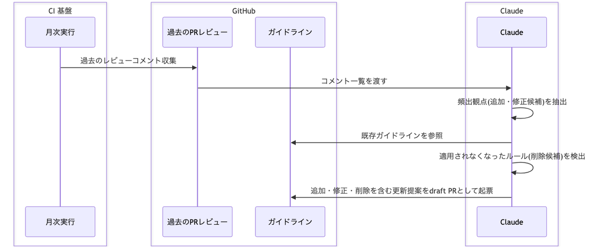 ガイドライン更新の自動提案フロー