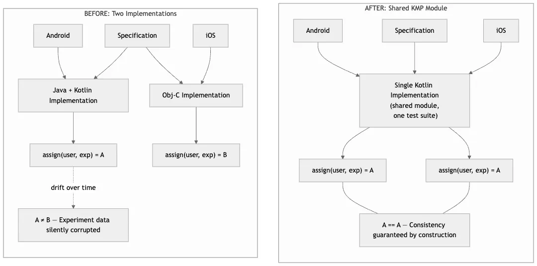 Side-by-side comparison showing dual implementations drifting apart vs. single shared KMP module guaranteeing identical results