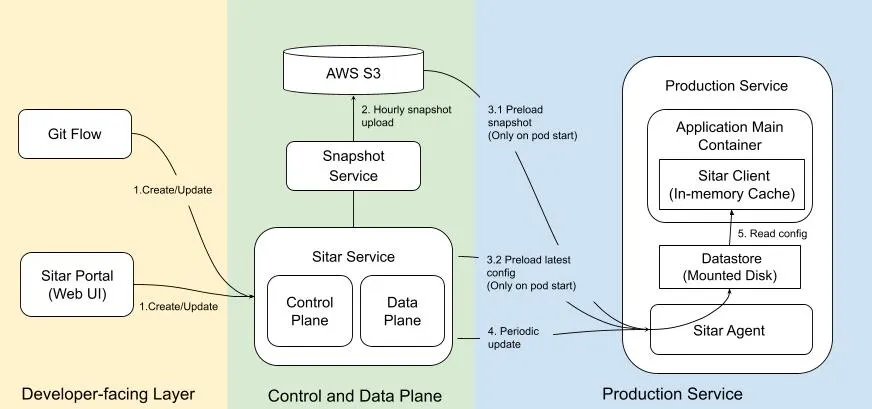 Diagram showing the flow of configuration data: developers update via Git Flow or Sitar Portal → Sitar Service (control & data planes) → snapshots saved to AWS S3 → Production Service pods preload snapshots and configs through a Sitar client/cache and agent for runtime reads.