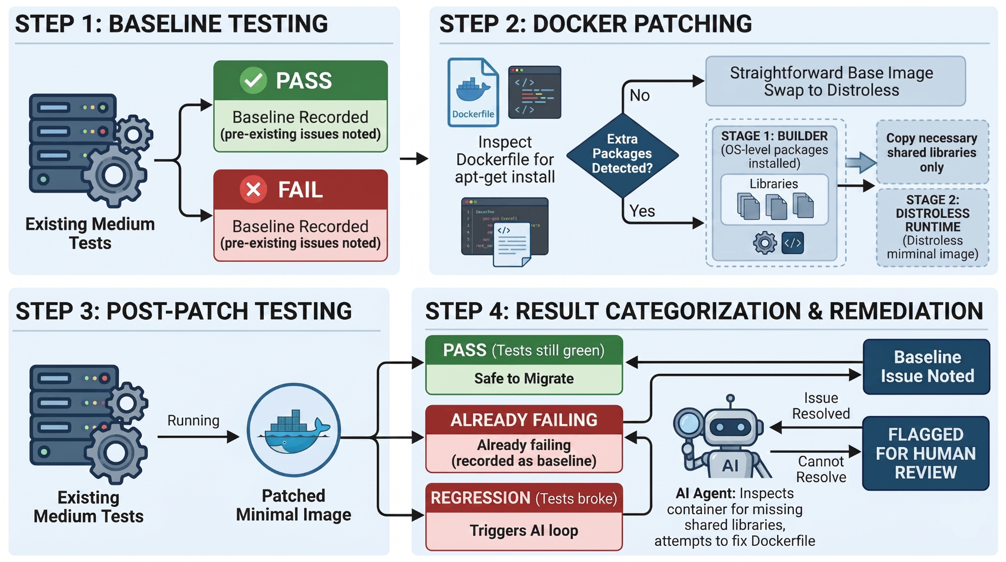 The Patch-Test-Compare Loop.