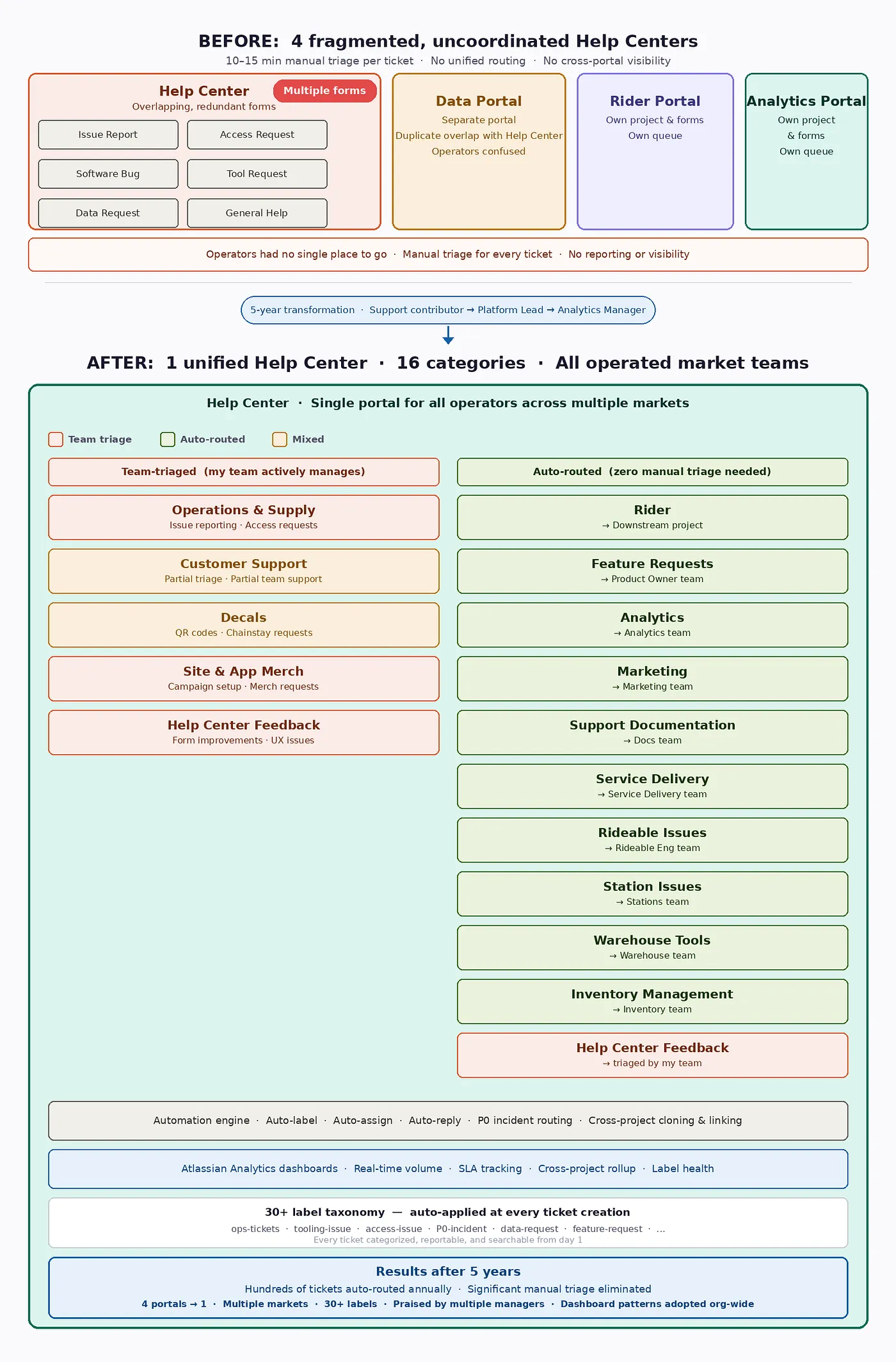 Figure 1: Before and after: four fragmented portals consolidated into one unified Help Center with multiple categories across multiple markets