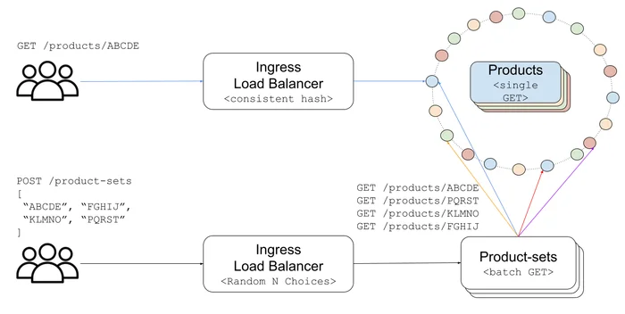 Direct routing diagram
