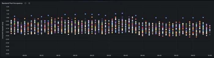 Per-pod occupancy before optimisation