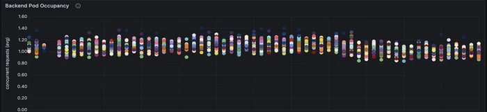 Per-pod occupancy after optimisation