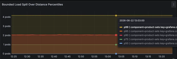 Bounded-load walk distance by percentile