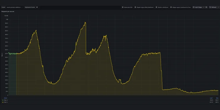 Requests per second through Skipper