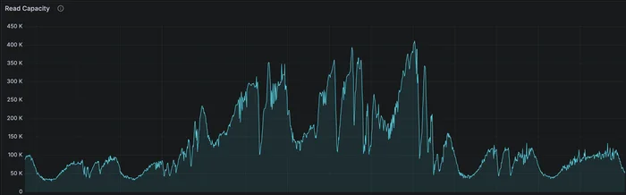 DynamoDB read capacity during the buggy zone-affinity trial
