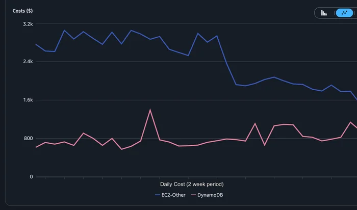 EC2-Other cost drop