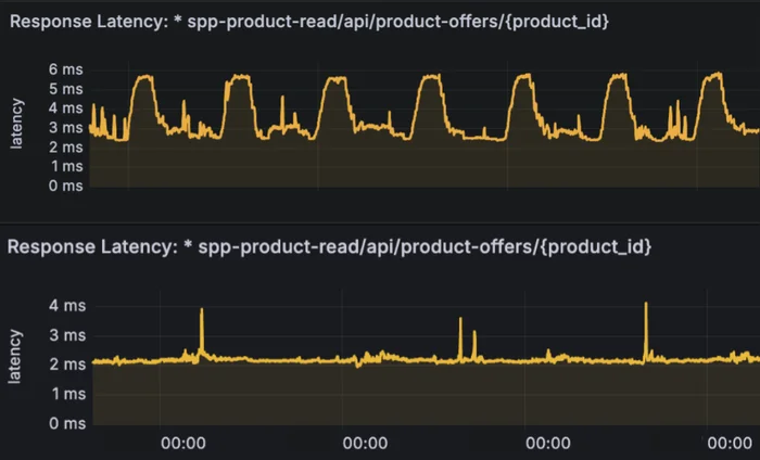 product-offers latency before and after CSLB