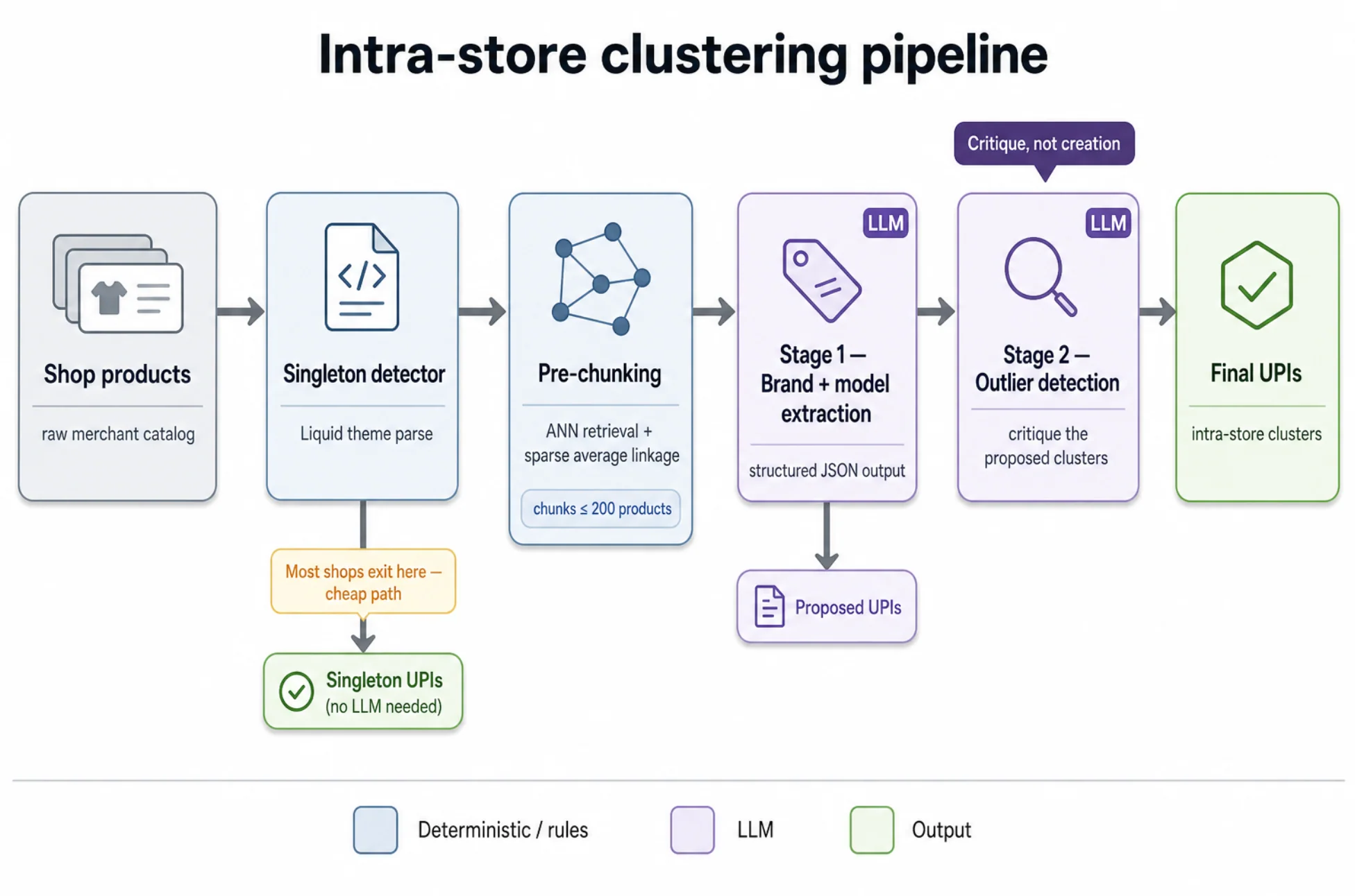 Intra-store clustering pipeline