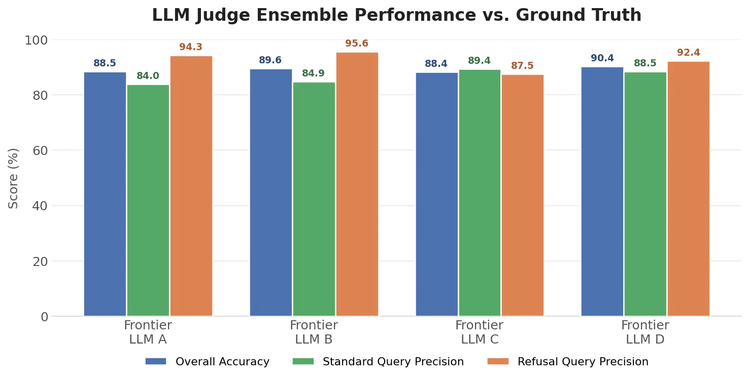 LLM judge ensemble performance vs. ground truth