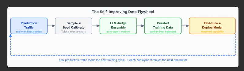 The complete flywheel loop