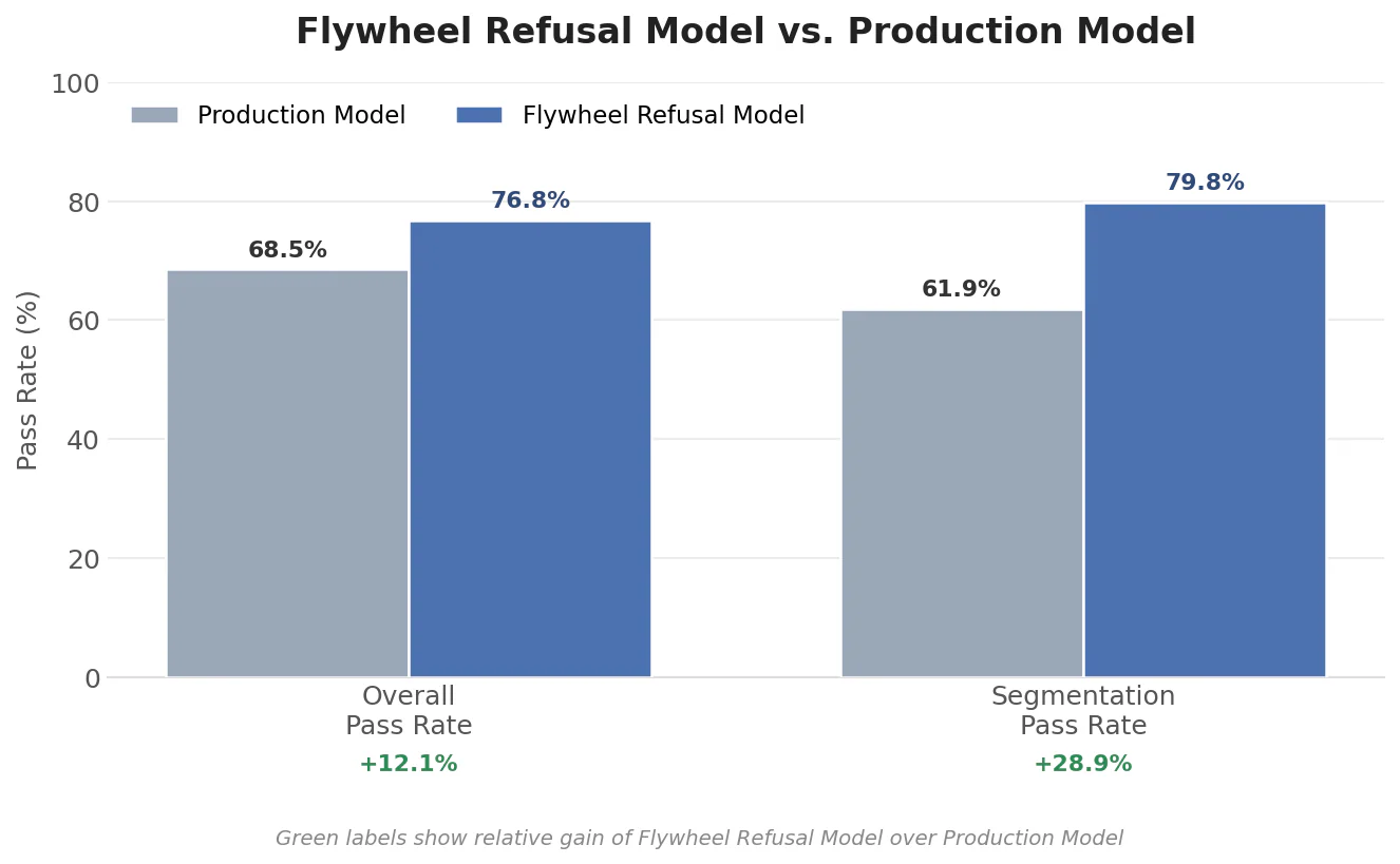 Production model vs. flywheel-enhanced model