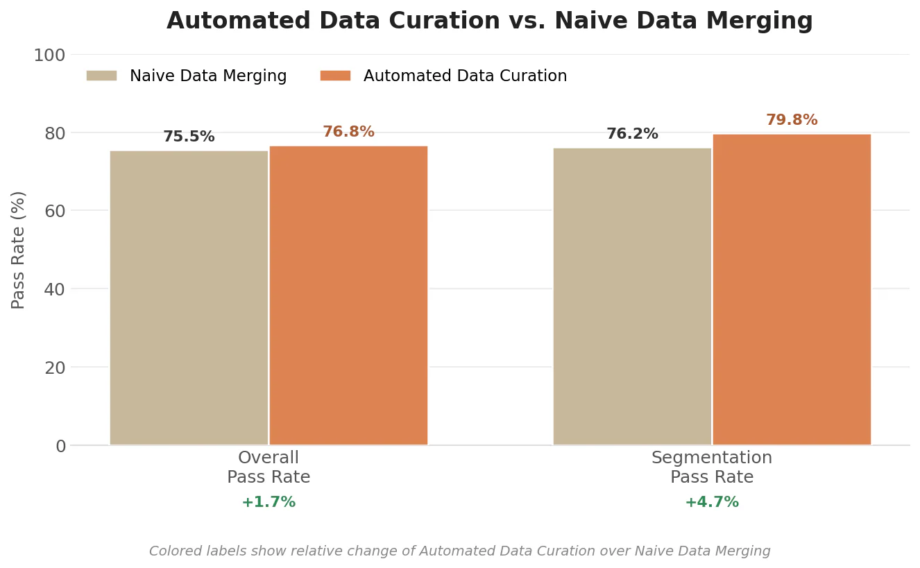 Naive merging vs. automated curation