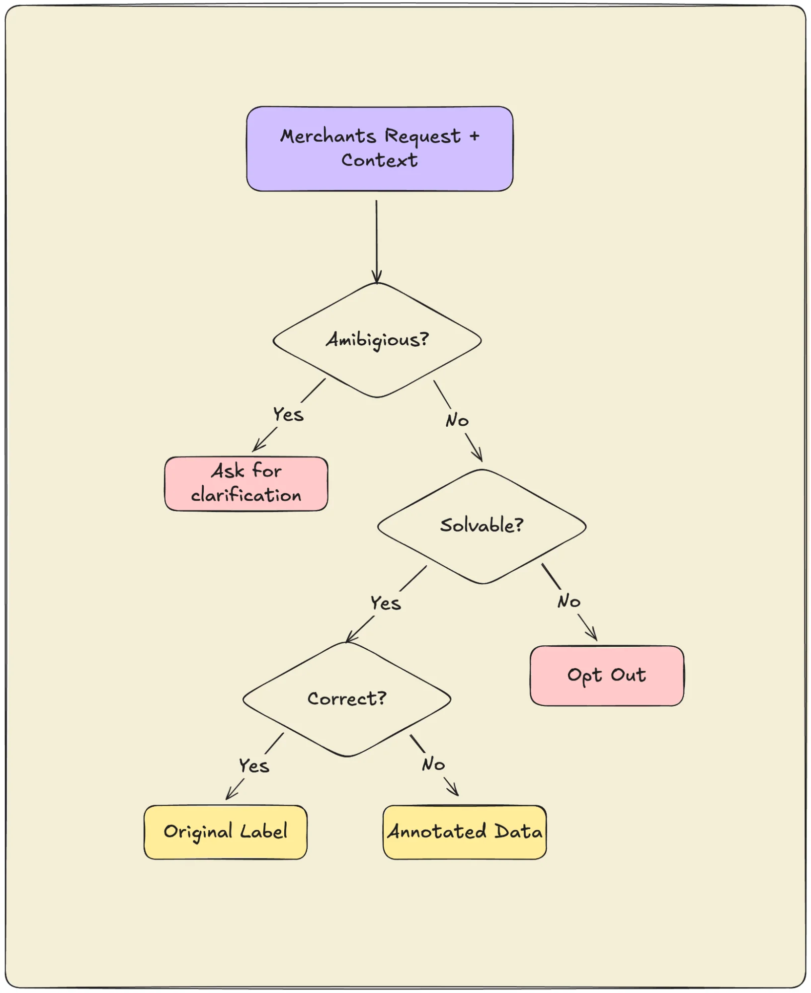 Annotation pipeline