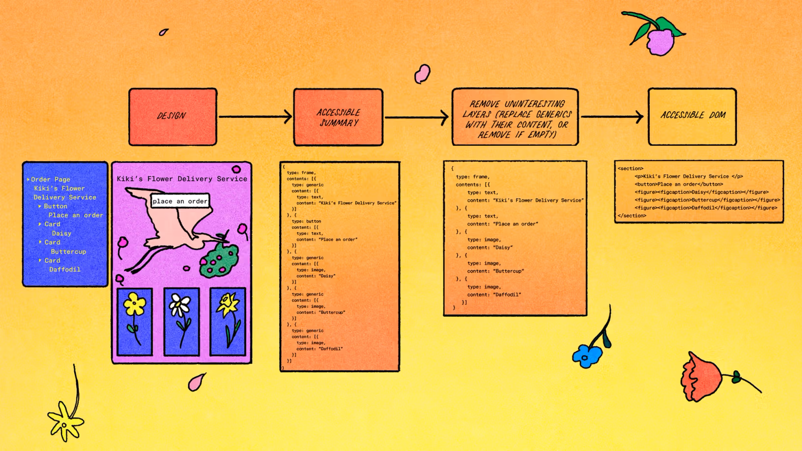 Illustrated workflow showing a design transformed into an accessible summary, simplified, and converted into an accessible HTML/DOM structure, using a flower shop interface as the example.