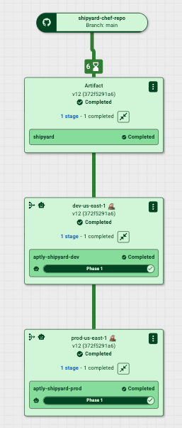 Diagram of a simple Gondola pipeline showing sequential stages: code build, test, and deployment. While this example is small, real pipelines can include hundreds of stages and multiple branching paths