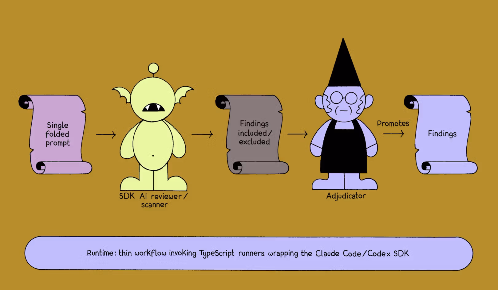AI review workflow: A single prompt drives an AI reviewer that proposes findings, which a human adjudicator filters before promoting approved results.