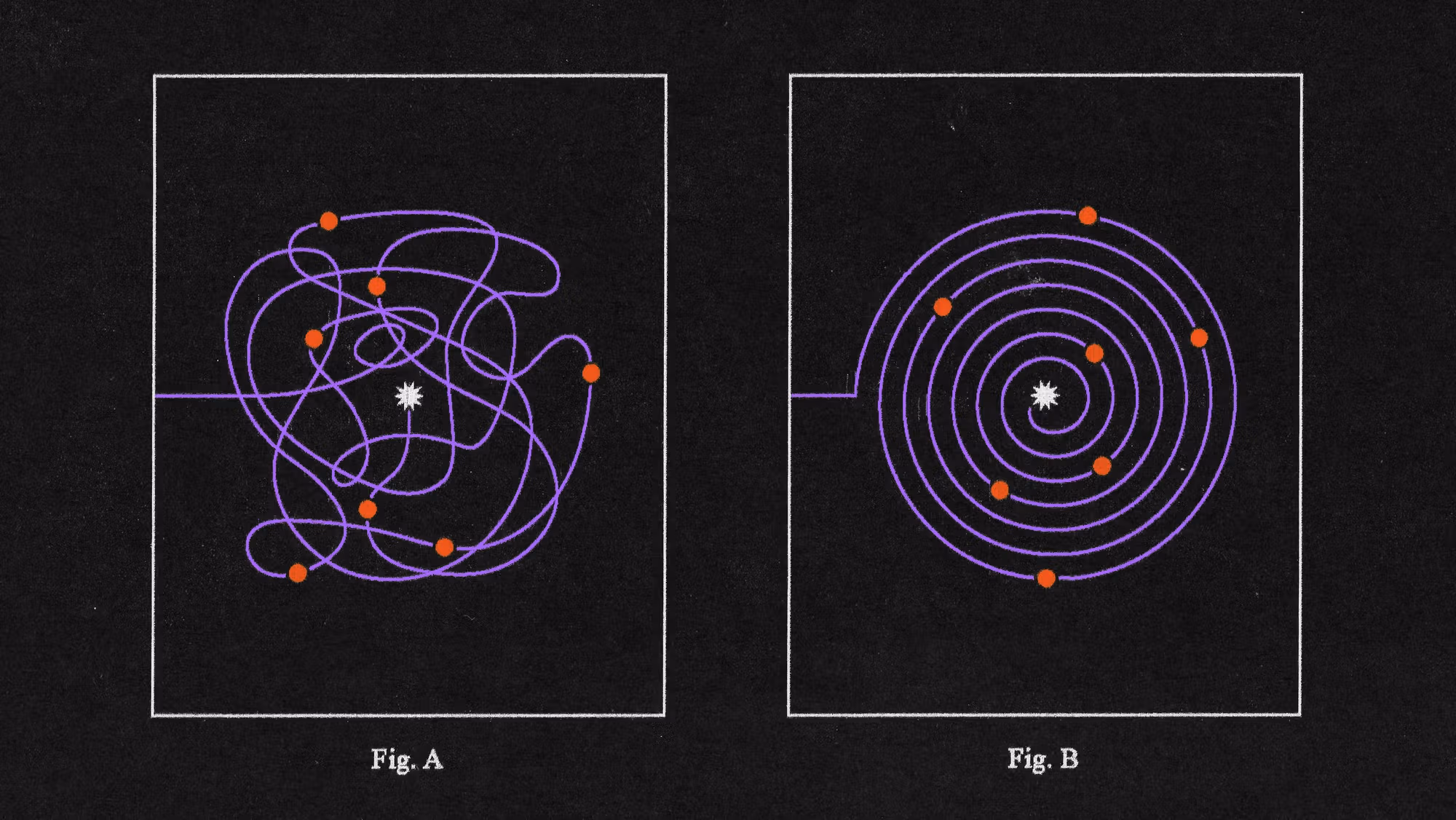 On the left (Fig. A) showing a purple line scribbled in a roundabout way, and on the left (Fig. B), a much cleaner, circular spiral.